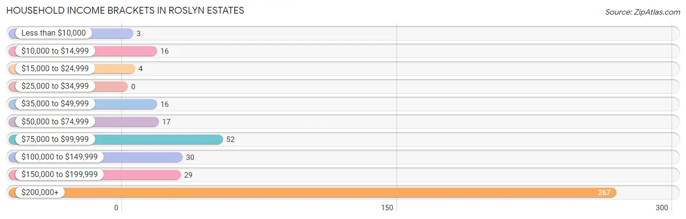 Household Income Brackets in Roslyn Estates