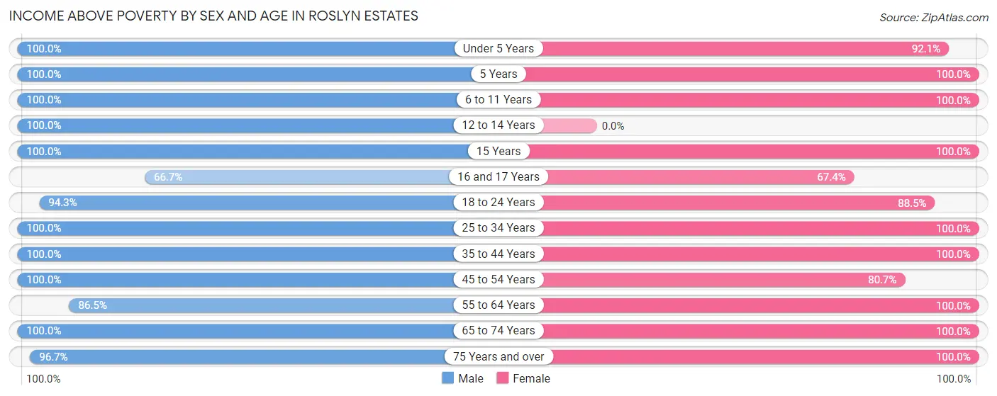 Income Above Poverty by Sex and Age in Roslyn Estates