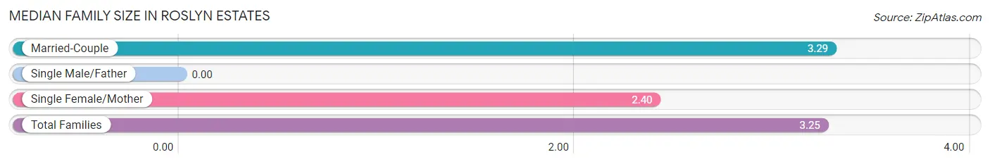 Median Family Size in Roslyn Estates