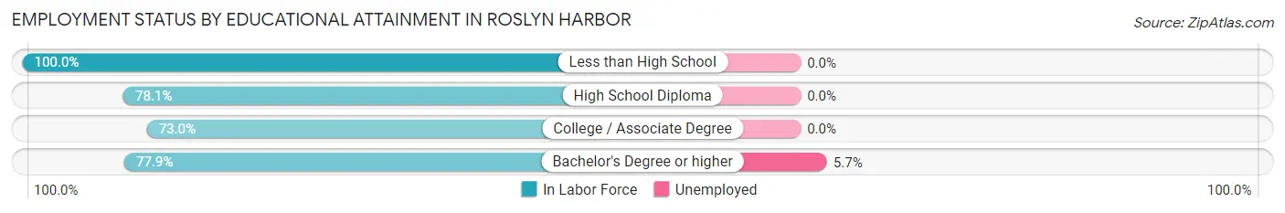 Employment Status by Educational Attainment in Roslyn Harbor