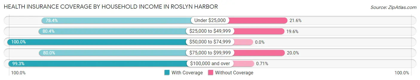 Health Insurance Coverage by Household Income in Roslyn Harbor