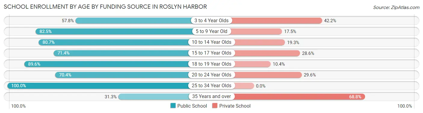 School Enrollment by Age by Funding Source in Roslyn Harbor