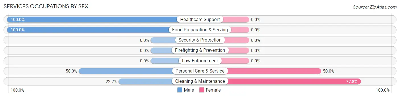 Services Occupations by Sex in Roslyn Harbor