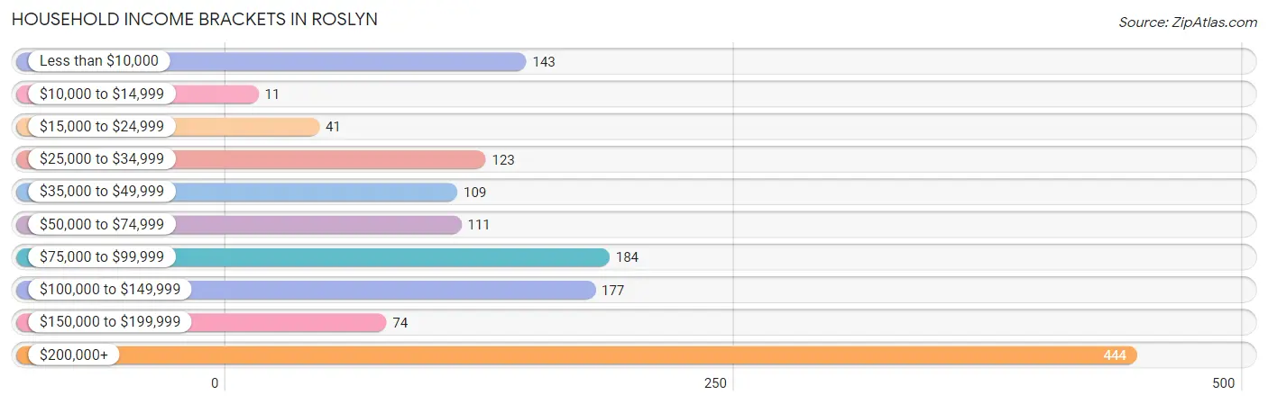 Household Income Brackets in Roslyn