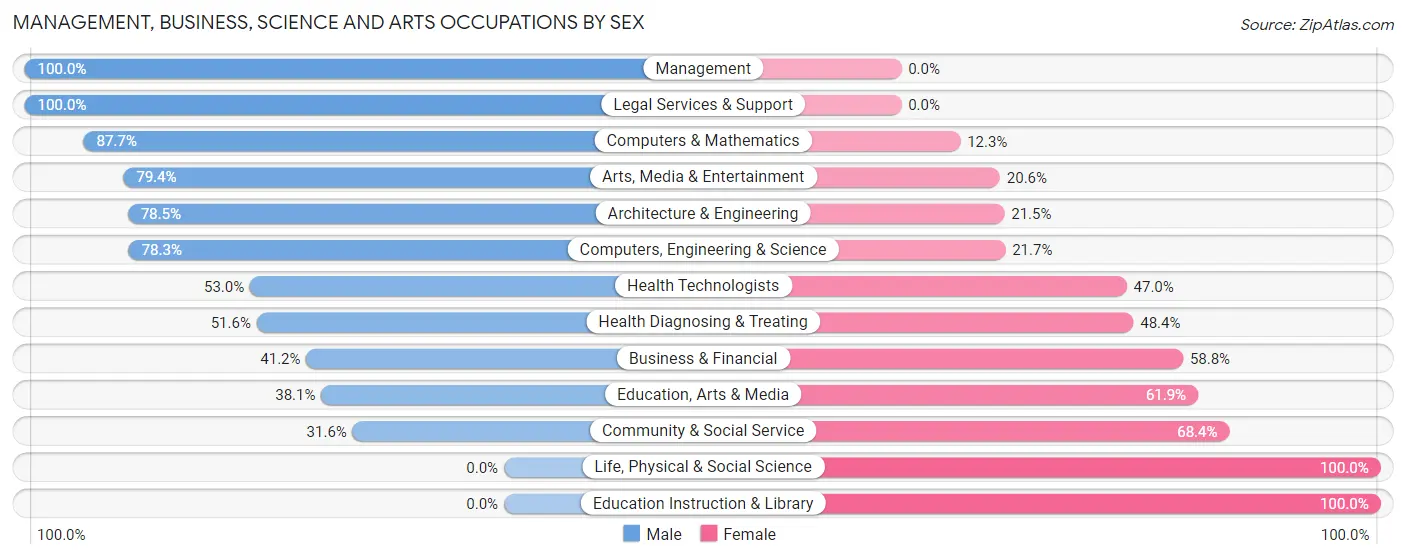 Management, Business, Science and Arts Occupations by Sex in Roslyn