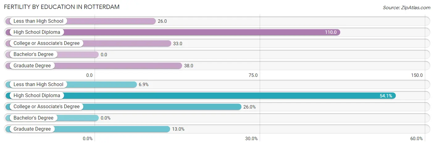 Female Fertility by Education Attainment in Rotterdam