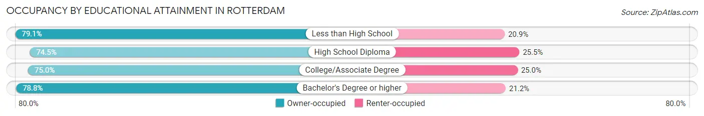 Occupancy by Educational Attainment in Rotterdam