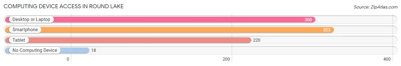 Computing Device Access in Round Lake