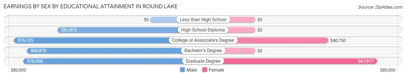 Earnings by Sex by Educational Attainment in Round Lake