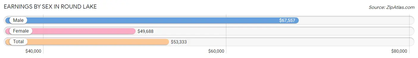 Earnings by Sex in Round Lake