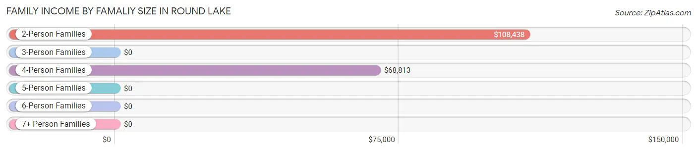 Family Income by Famaliy Size in Round Lake