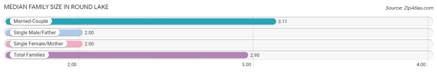 Median Family Size in Round Lake