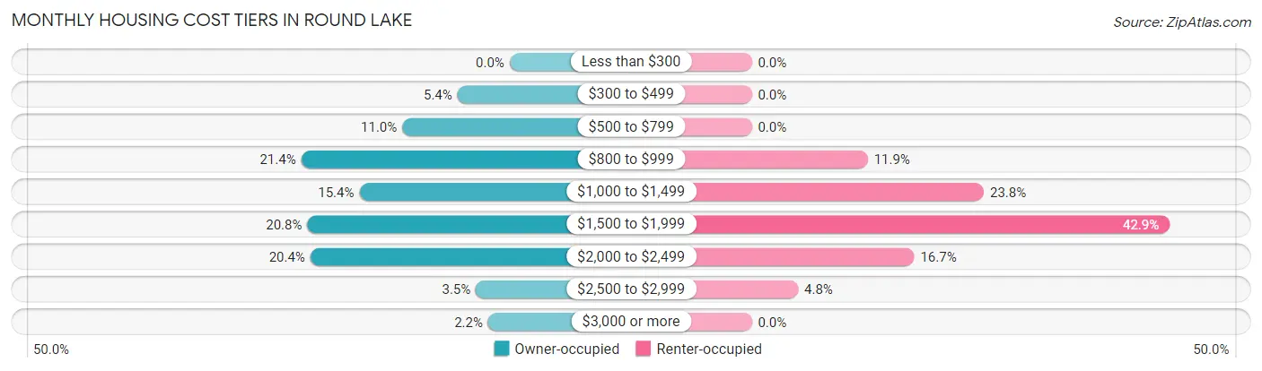 Monthly Housing Cost Tiers in Round Lake