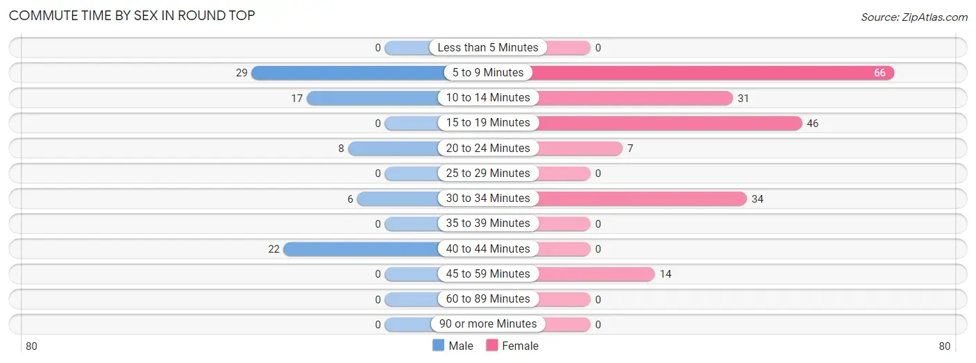 Commute Time by Sex in Round Top