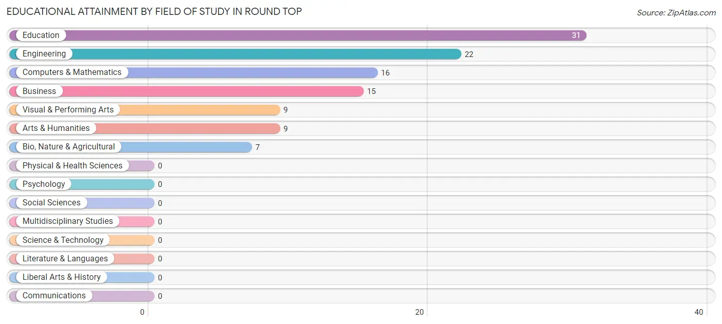 Educational Attainment by Field of Study in Round Top