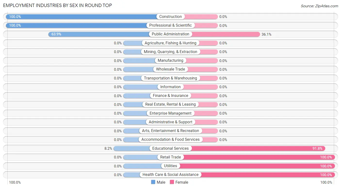 Employment Industries by Sex in Round Top