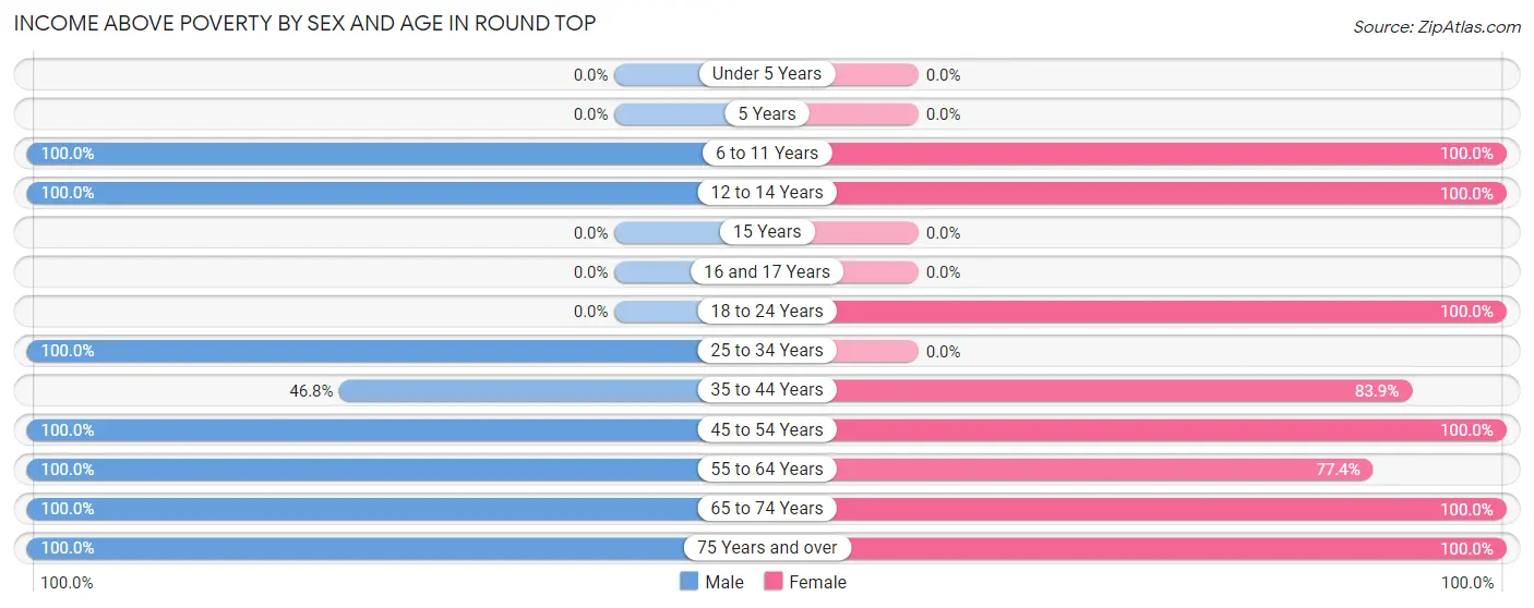 Income Above Poverty by Sex and Age in Round Top