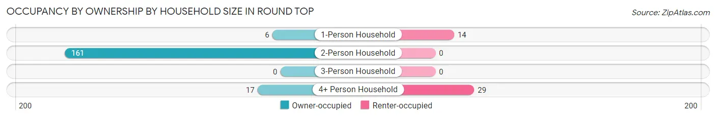 Occupancy by Ownership by Household Size in Round Top