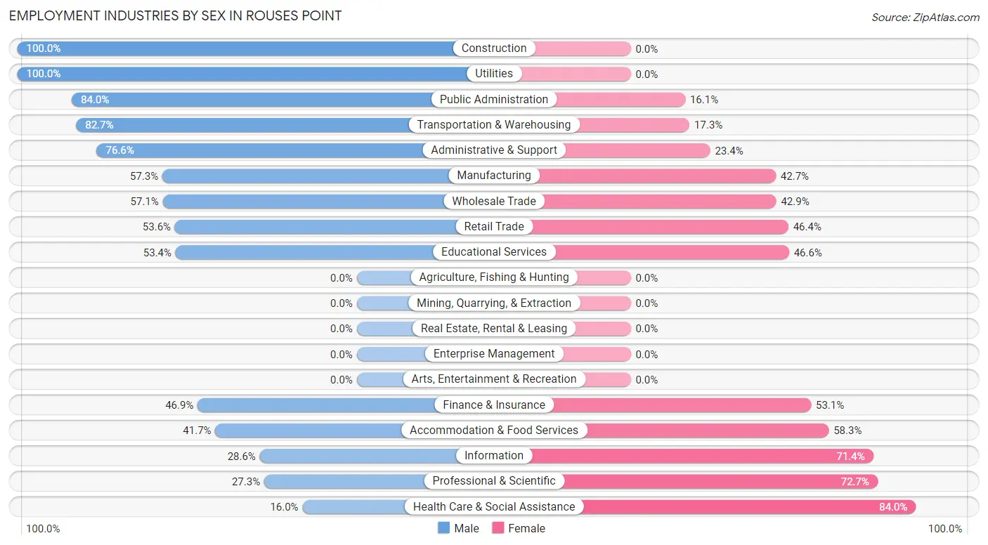 Employment Industries by Sex in Rouses Point