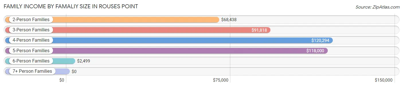 Family Income by Famaliy Size in Rouses Point