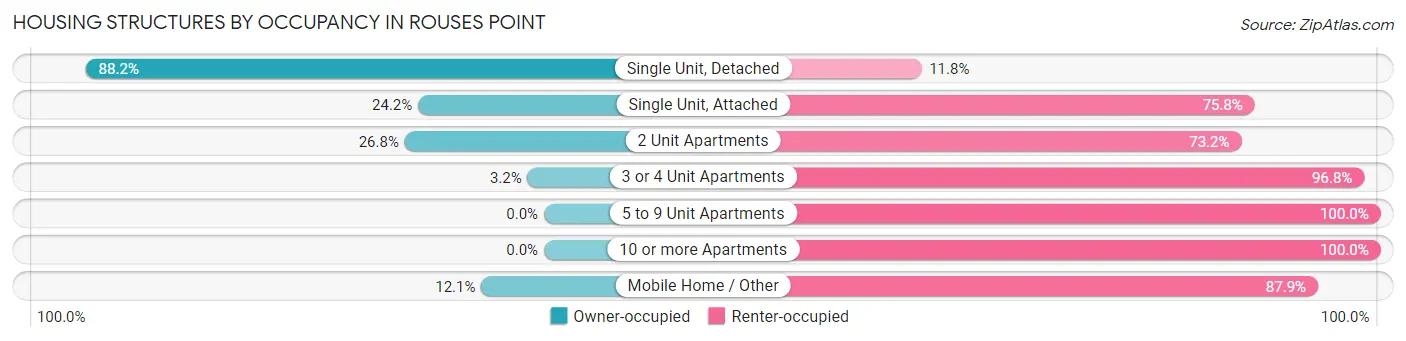 Housing Structures by Occupancy in Rouses Point