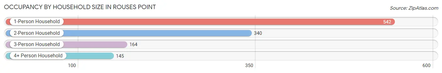 Occupancy by Household Size in Rouses Point