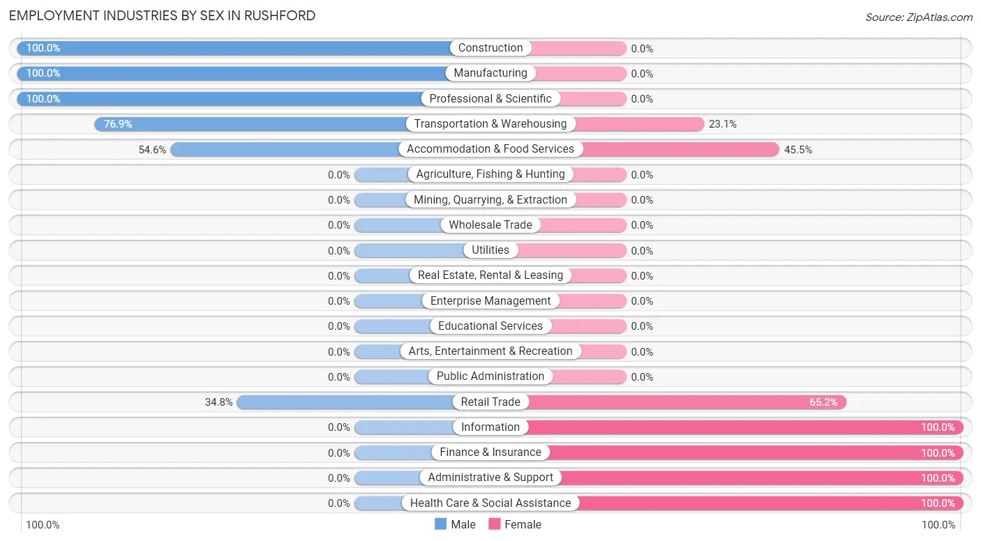 Employment Industries by Sex in Rushford