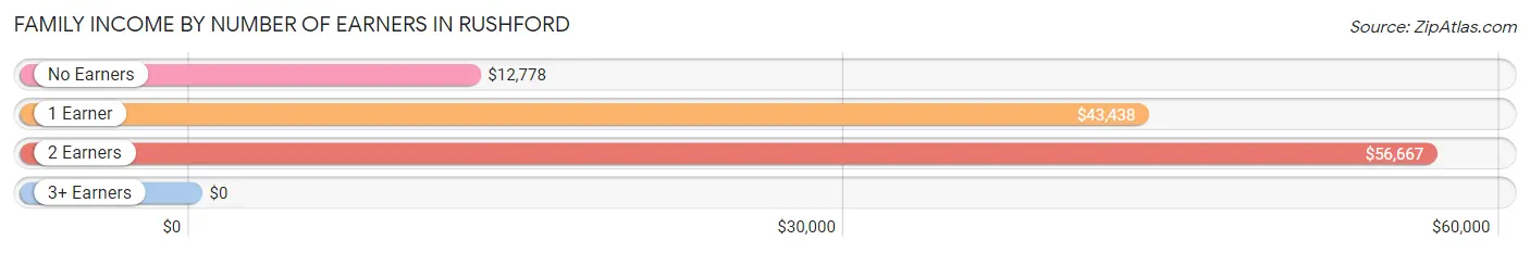 Family Income by Number of Earners in Rushford