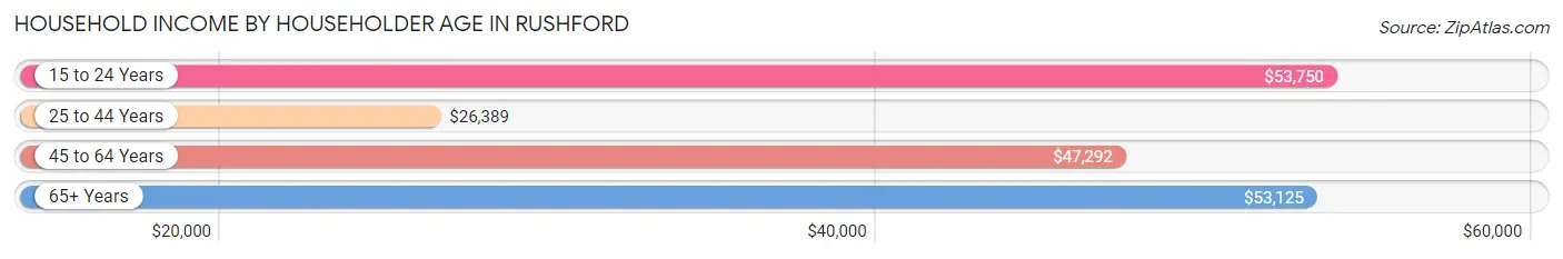 Household Income by Householder Age in Rushford