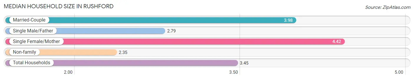 Median Household Size in Rushford