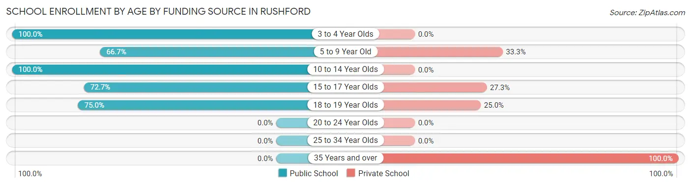 School Enrollment by Age by Funding Source in Rushford