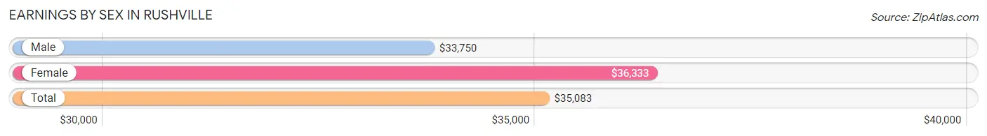 Earnings by Sex in Rushville