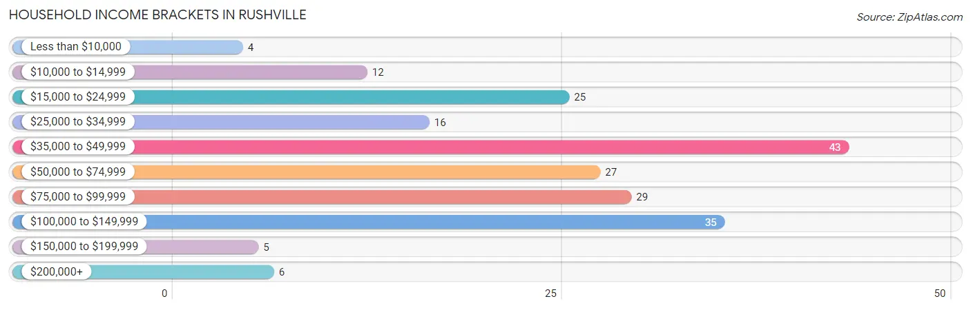 Household Income Brackets in Rushville