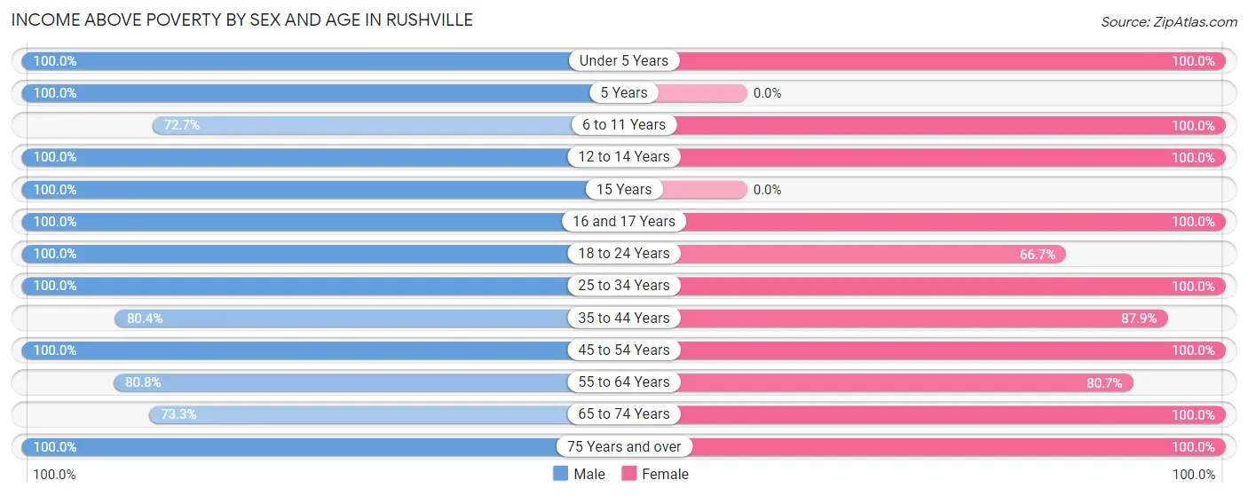 Income Above Poverty by Sex and Age in Rushville