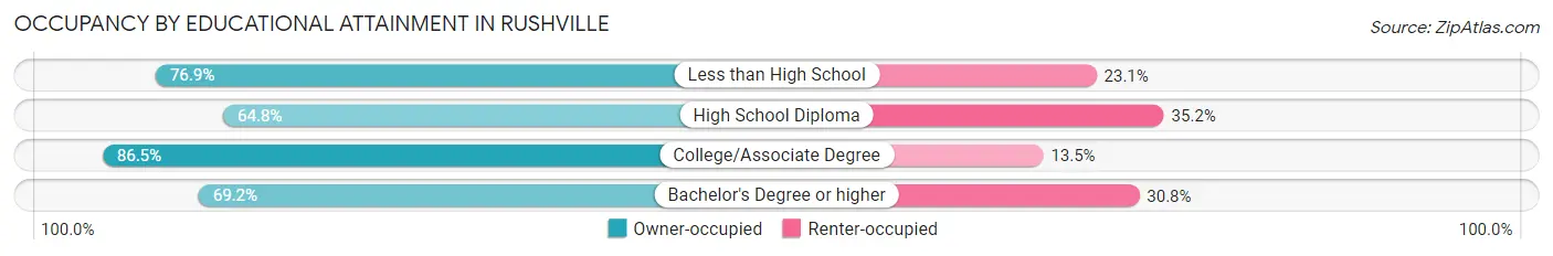 Occupancy by Educational Attainment in Rushville