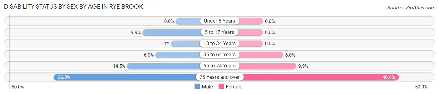 Disability Status by Sex by Age in Rye Brook