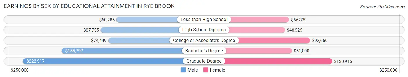 Earnings by Sex by Educational Attainment in Rye Brook