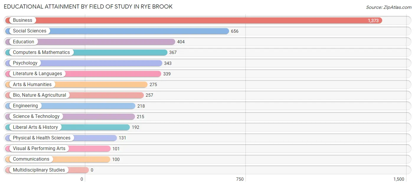 Educational Attainment by Field of Study in Rye Brook
