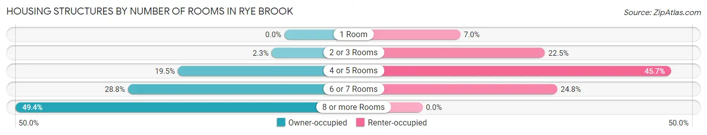 Housing Structures by Number of Rooms in Rye Brook