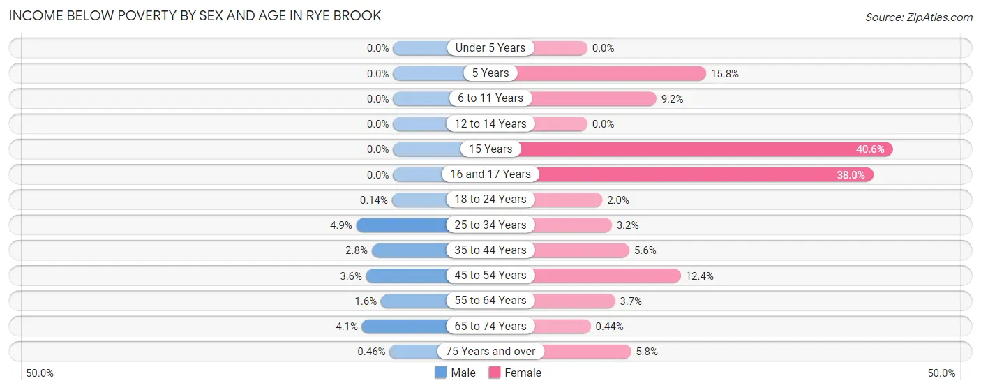 Income Below Poverty by Sex and Age in Rye Brook