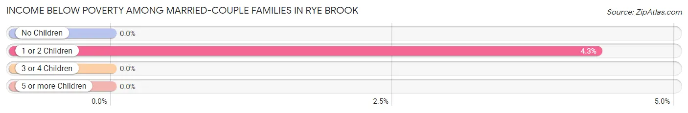 Income Below Poverty Among Married-Couple Families in Rye Brook