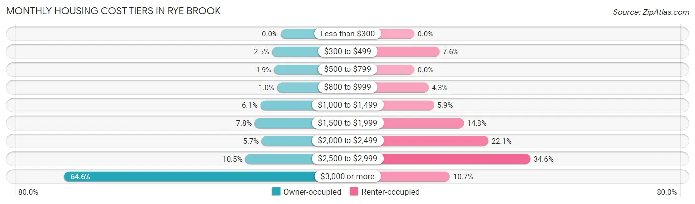 Monthly Housing Cost Tiers in Rye Brook