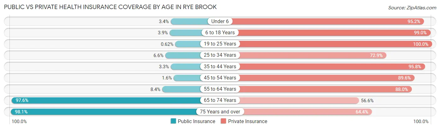 Public vs Private Health Insurance Coverage by Age in Rye Brook