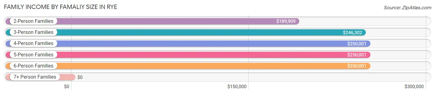 Family Income by Famaliy Size in Rye