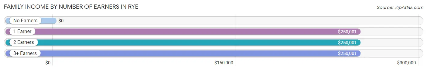 Family Income by Number of Earners in Rye