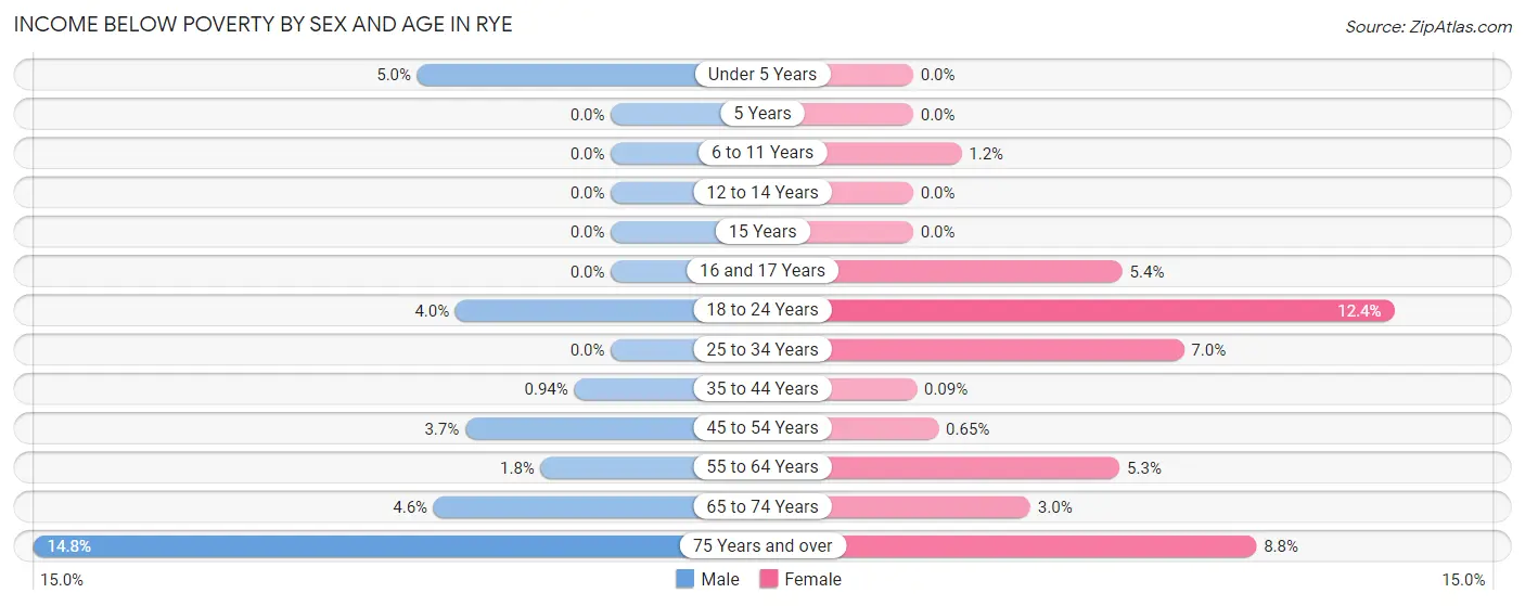Income Below Poverty by Sex and Age in Rye