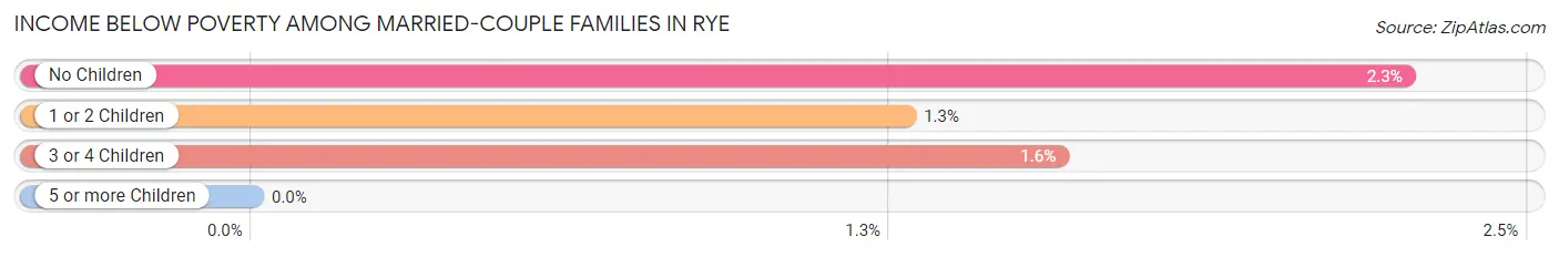 Income Below Poverty Among Married-Couple Families in Rye