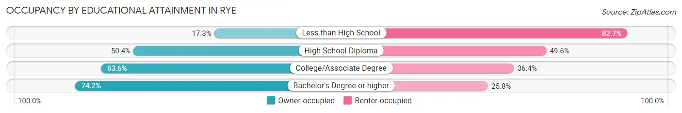 Occupancy by Educational Attainment in Rye