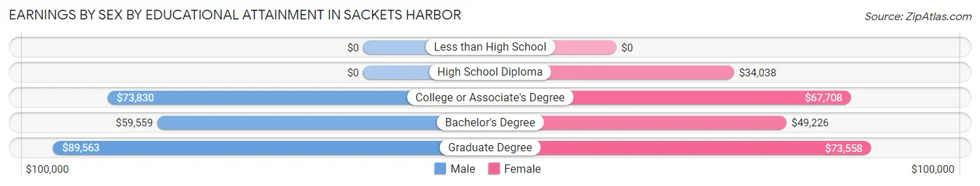 Earnings by Sex by Educational Attainment in Sackets Harbor