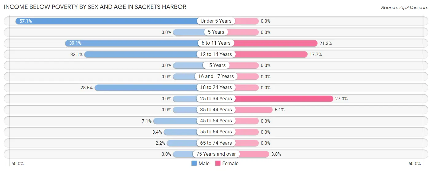 Income Below Poverty by Sex and Age in Sackets Harbor